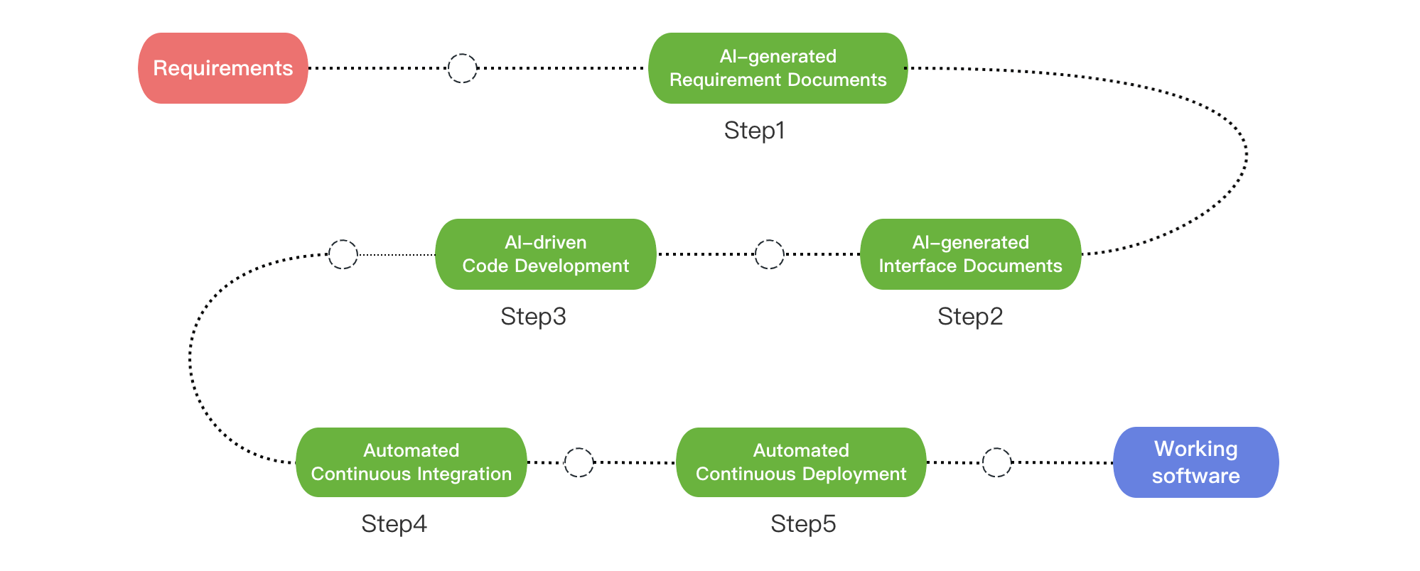 DevOpsGPT